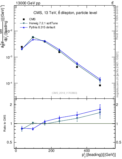 Plot of top.pt in 13000 GeV pp collisions