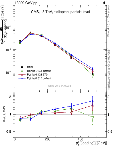 Plot of top.pt in 13000 GeV pp collisions