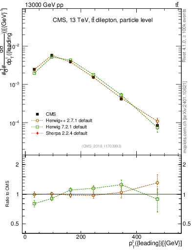 Plot of top.pt in 13000 GeV pp collisions