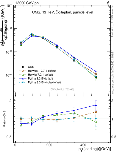 Plot of top.pt in 13000 GeV pp collisions