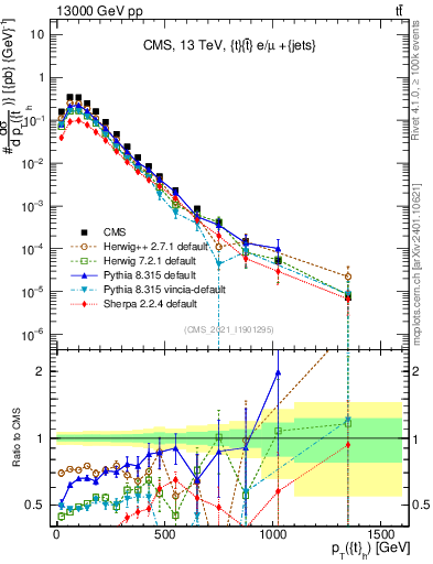 Plot of top.pt in 13000 GeV pp collisions