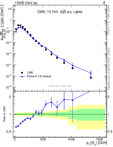Plot of top.pt in 13000 GeV pp collisions