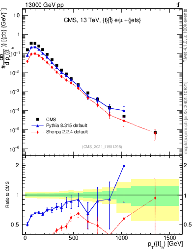 Plot of top.pt in 13000 GeV pp collisions