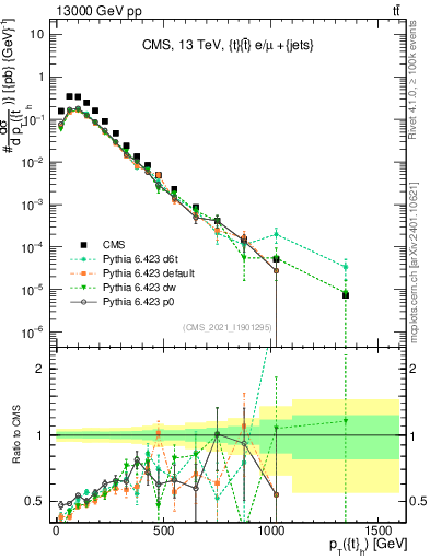 Plot of top.pt in 13000 GeV pp collisions