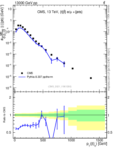 Plot of top.pt in 13000 GeV pp collisions