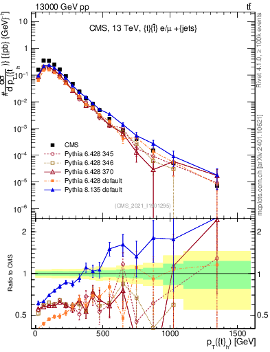 Plot of top.pt in 13000 GeV pp collisions