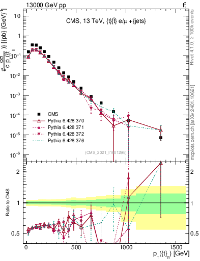 Plot of top.pt in 13000 GeV pp collisions