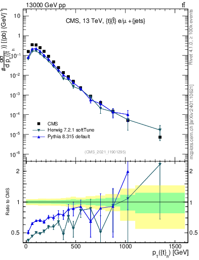 Plot of top.pt in 13000 GeV pp collisions