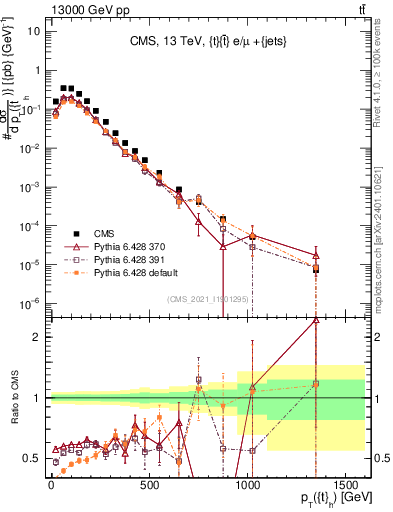 Plot of top.pt in 13000 GeV pp collisions