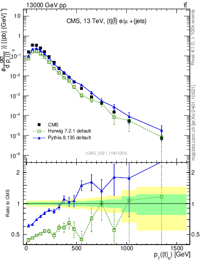 Plot of top.pt in 13000 GeV pp collisions