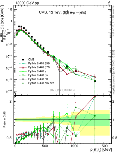 Plot of top.pt in 13000 GeV pp collisions
