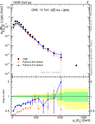 Plot of top.pt in 13000 GeV pp collisions