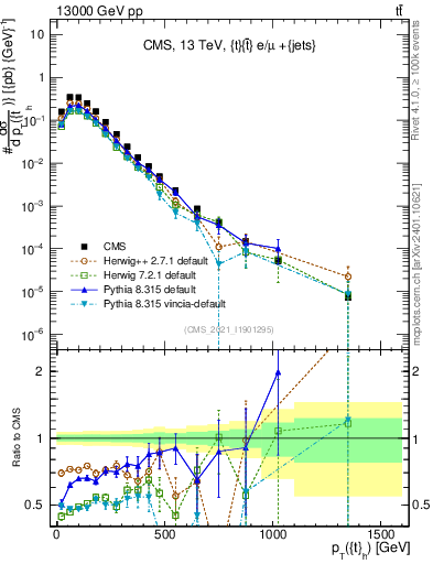 Plot of top.pt in 13000 GeV pp collisions