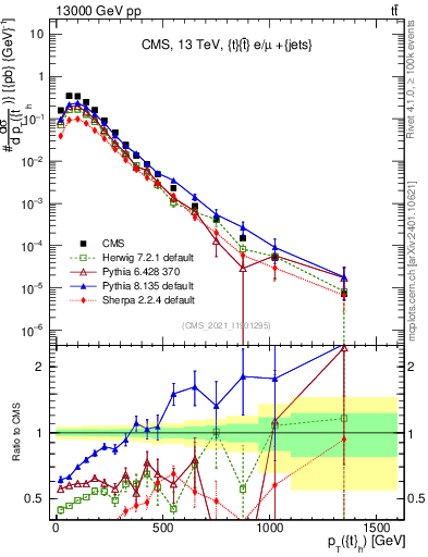 Plot of top.pt in 13000 GeV pp collisions