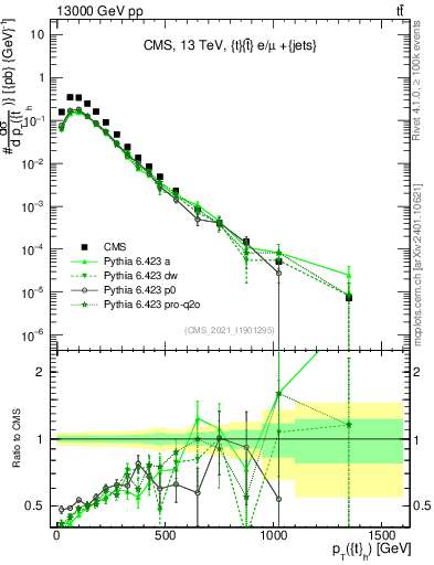 Plot of top.pt in 13000 GeV pp collisions