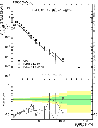 Plot of top.pt in 13000 GeV pp collisions