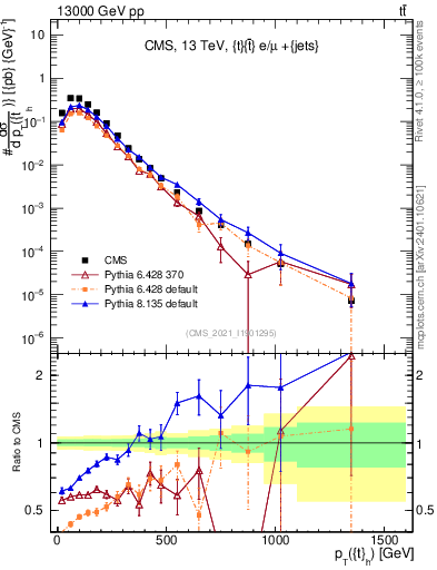 Plot of top.pt in 13000 GeV pp collisions