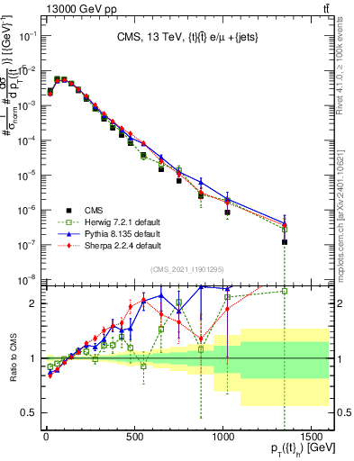 Plot of top.pt in 13000 GeV pp collisions