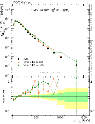 Plot of top.pt in 13000 GeV pp collisions