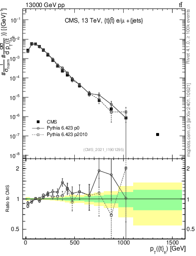 Plot of top.pt in 13000 GeV pp collisions