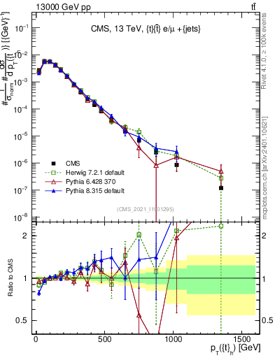 Plot of top.pt in 13000 GeV pp collisions