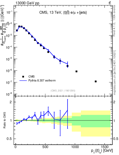 Plot of top.pt in 13000 GeV pp collisions