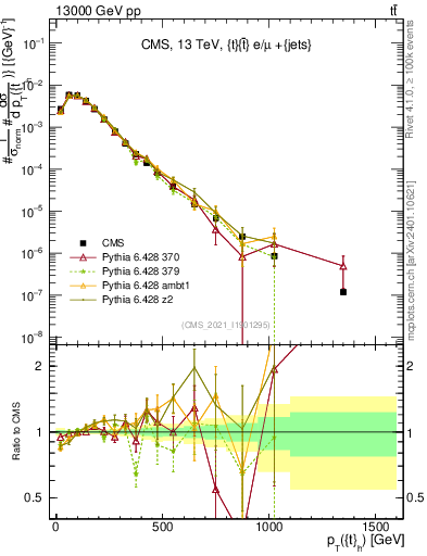 Plot of top.pt in 13000 GeV pp collisions