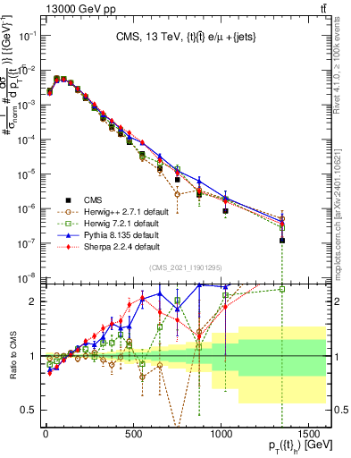 Plot of top.pt in 13000 GeV pp collisions
