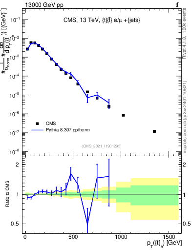 Plot of top.pt in 13000 GeV pp collisions