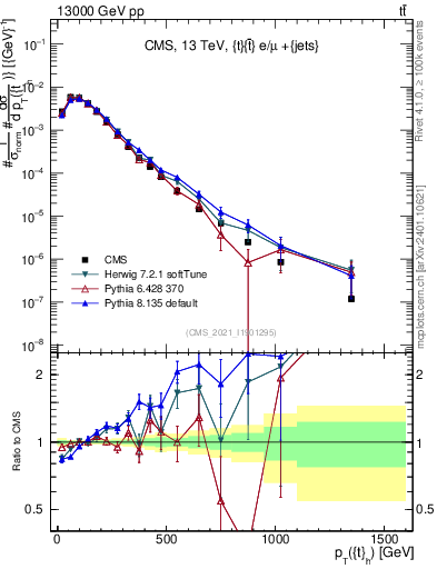 Plot of top.pt in 13000 GeV pp collisions