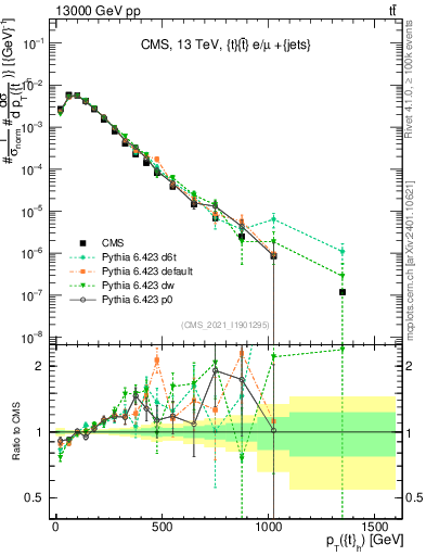Plot of top.pt in 13000 GeV pp collisions