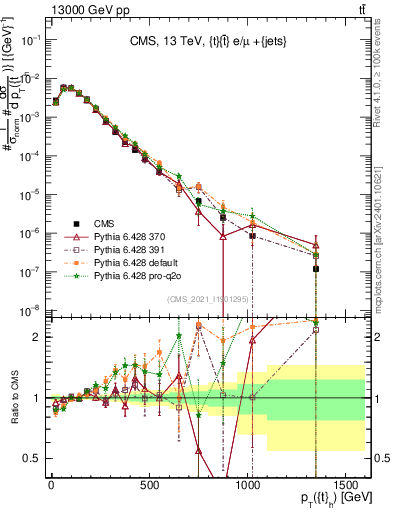 Plot of top.pt in 13000 GeV pp collisions