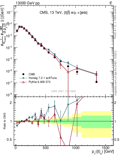 Plot of top.pt in 13000 GeV pp collisions