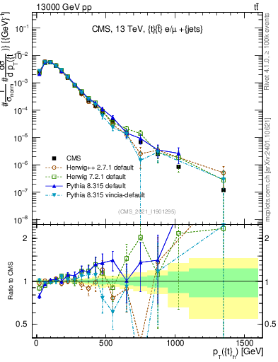 Plot of top.pt in 13000 GeV pp collisions