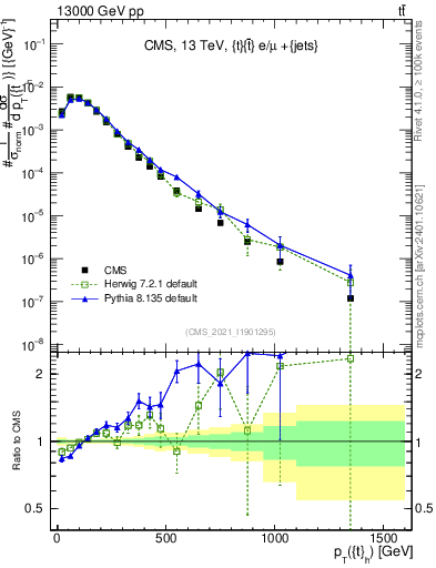Plot of top.pt in 13000 GeV pp collisions