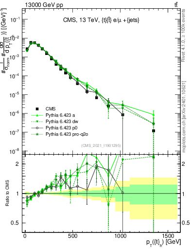 Plot of top.pt in 13000 GeV pp collisions
