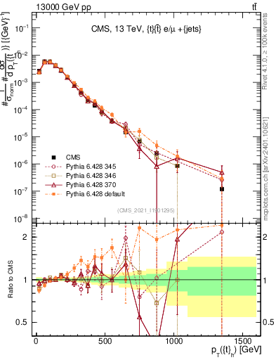 Plot of top.pt in 13000 GeV pp collisions