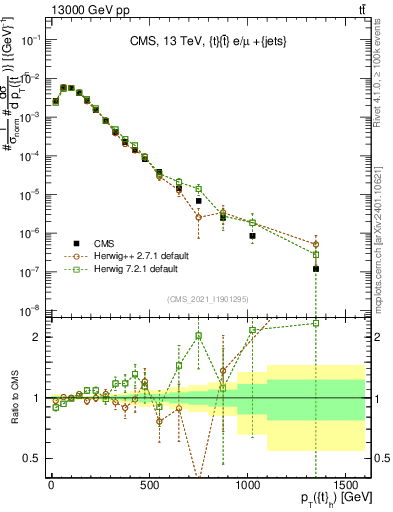 Plot of top.pt in 13000 GeV pp collisions