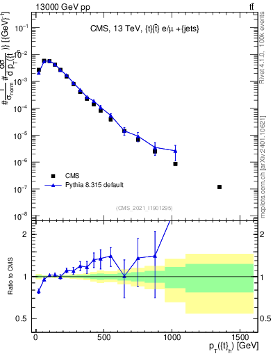 Plot of top.pt in 13000 GeV pp collisions
