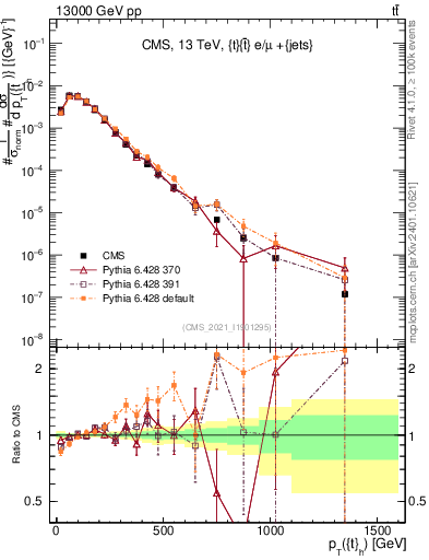 Plot of top.pt in 13000 GeV pp collisions