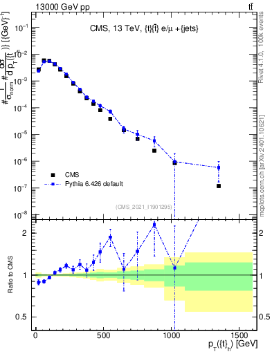 Plot of top.pt in 13000 GeV pp collisions