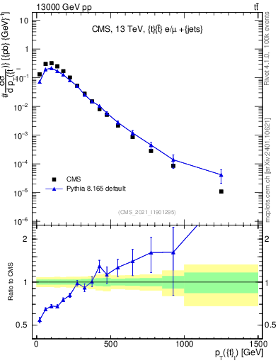 Plot of top.pt in 13000 GeV pp collisions