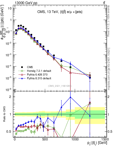 Plot of top.pt in 13000 GeV pp collisions