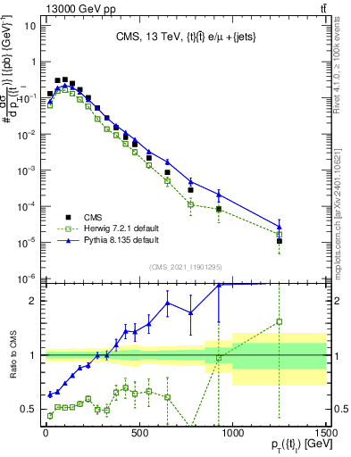 Plot of top.pt in 13000 GeV pp collisions