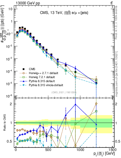 Plot of top.pt in 13000 GeV pp collisions