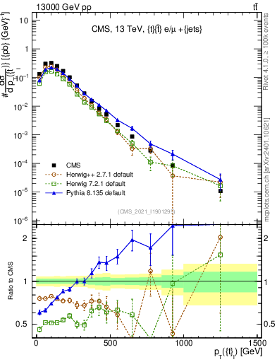 Plot of top.pt in 13000 GeV pp collisions