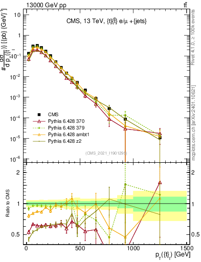 Plot of top.pt in 13000 GeV pp collisions