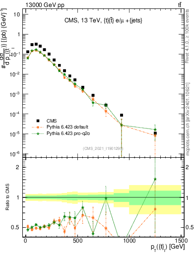 Plot of top.pt in 13000 GeV pp collisions