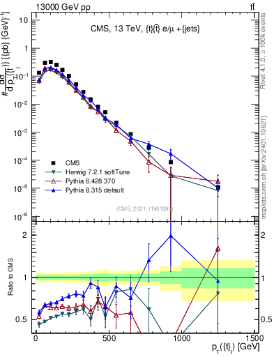 Plot of top.pt in 13000 GeV pp collisions