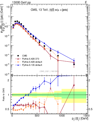 Plot of top.pt in 13000 GeV pp collisions